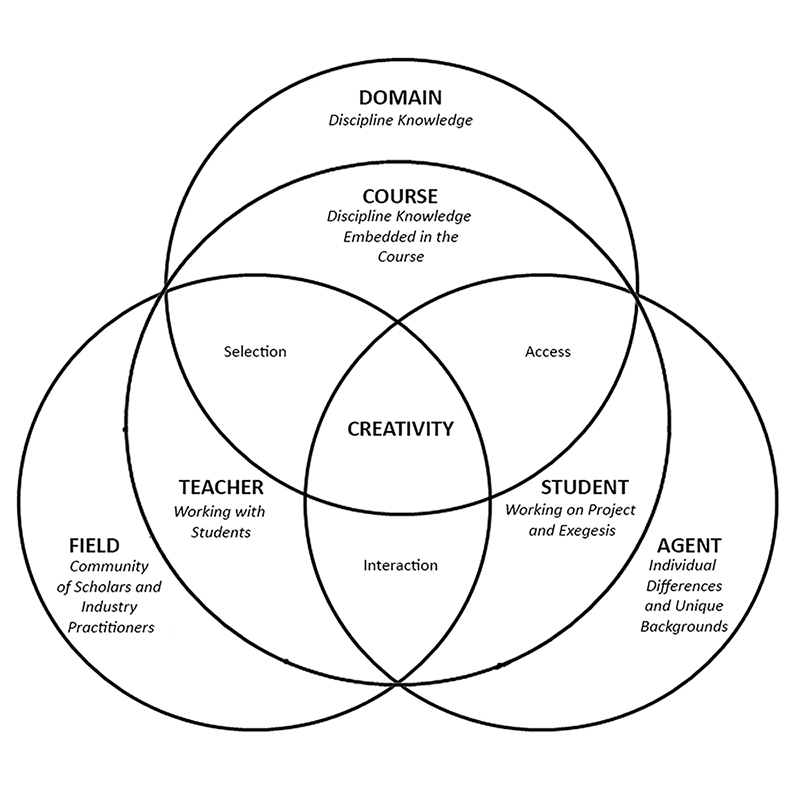 System Centred Learning diagram